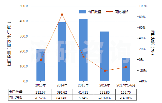 2013-2017年6月中國聚酯短纖<85%棉混印花平紋布(平米重≤170g)(HS55134100)出口量及增速統(tǒng)計(jì) 2013-2017年6月中國聚酯短纖<85%棉混印花平紋布(平米重≤170g)(HS55134100)出口量及增速統(tǒng)計(jì)